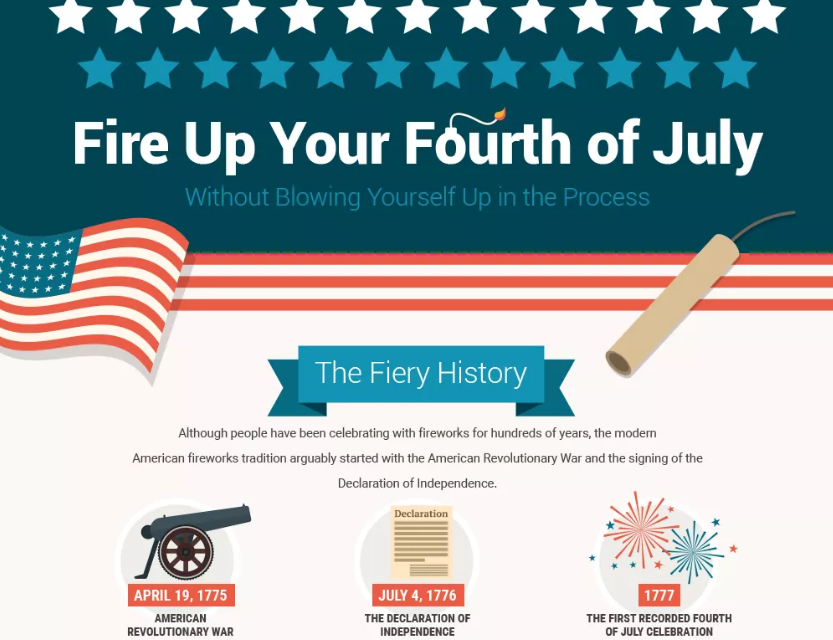 The Fiery History of the 4th of July
