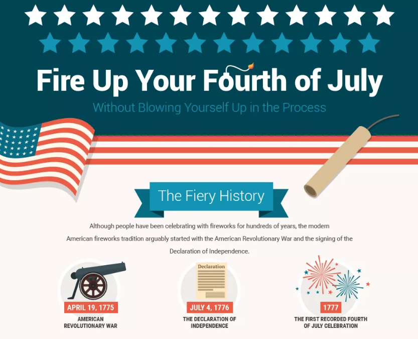 The Fiery History of the 4th of July